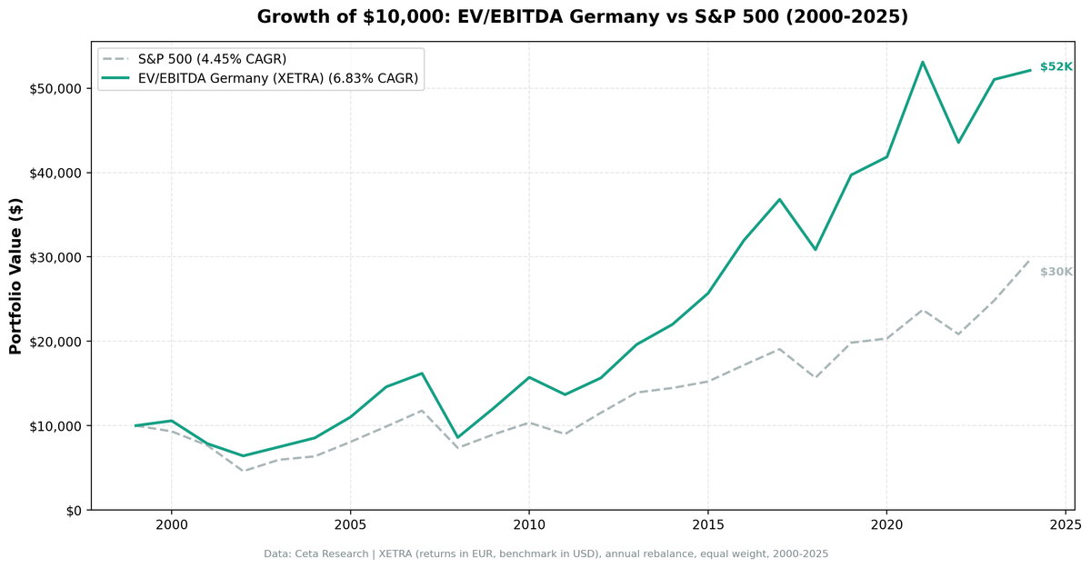EV/EBITDA backtest cumulative growth chart for Germany (XETRA), 2000-2024