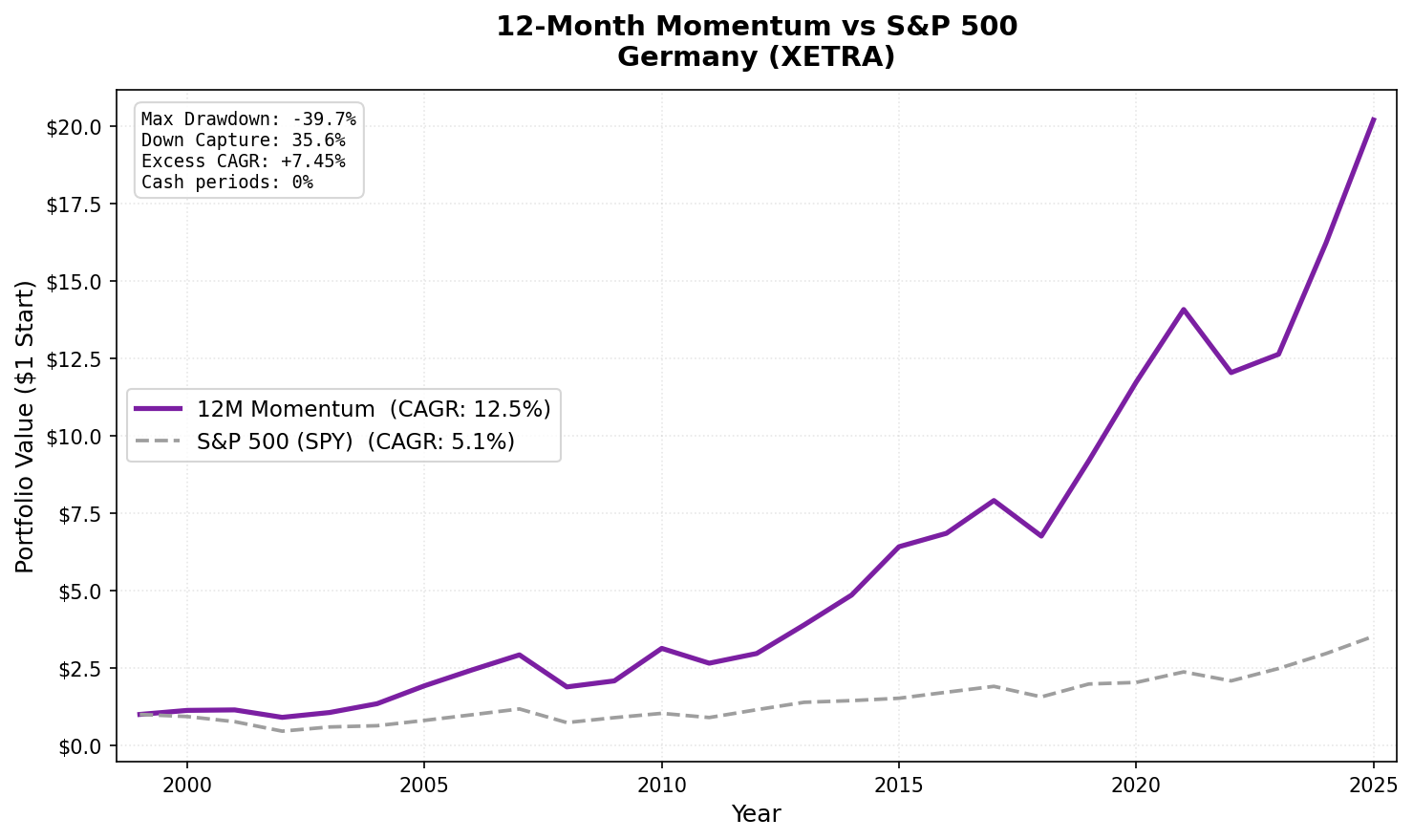 Growth of $1 invested in 12-Month Price Momentum Germany (XETRA) vs DAX from 2000 to 2025.