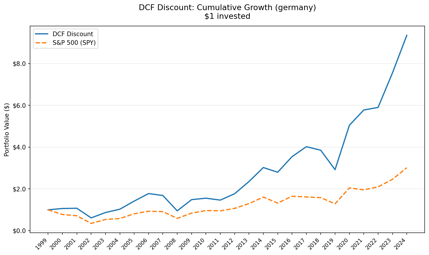 DCF Discount strategy Germany (XETRA) vs DAX cumulative growth 2000-2025