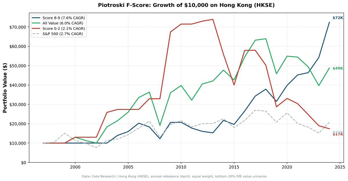 Cumulative growth chart comparing Piotroski Score 8-9 vs Score 0-2 portfolios on HKSE over 27 years