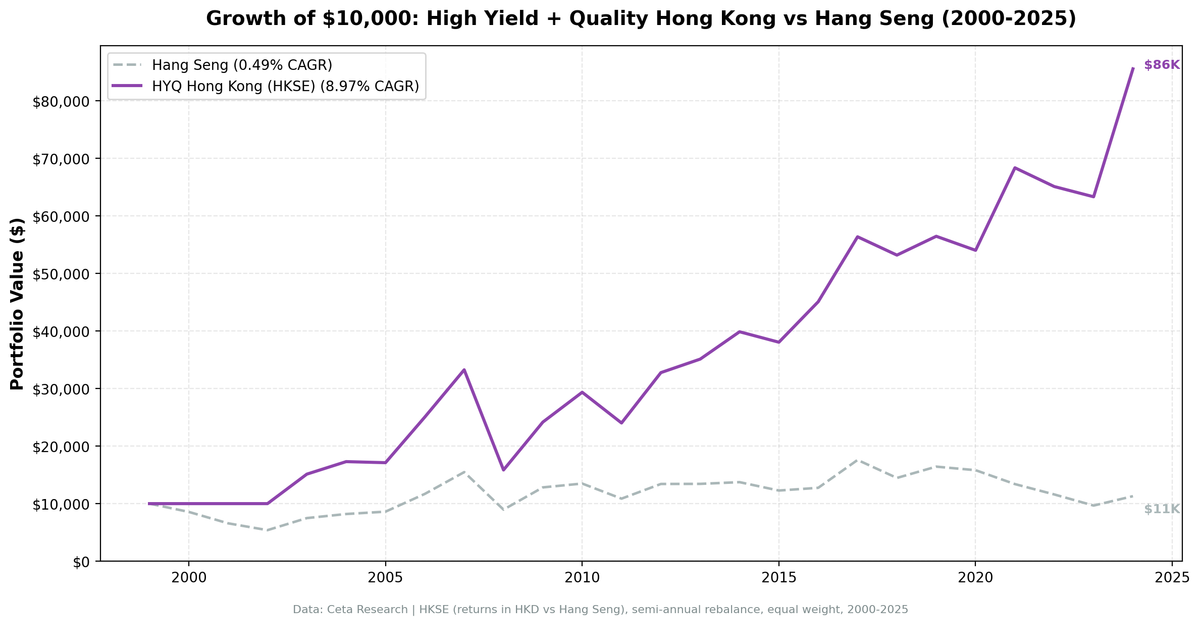 Growth of $10,000 invested in high dividend yield quality screen on Hong Kong stocks from 2000 to 2025.