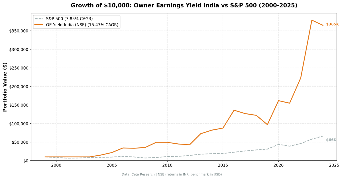 Growth of $10,000 invested in Owner Earnings Yield on Indian stocks vs BSE Sensex from 2000 to 2025. OE Yield grew to $365K, Sensex to $172K.