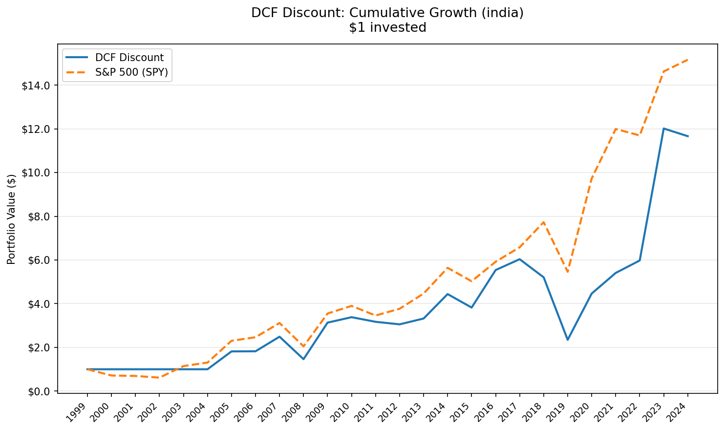 Growth of $10,000 invested in DCF Discount strategy on NSE vs BSE Sensex, 2000-2025