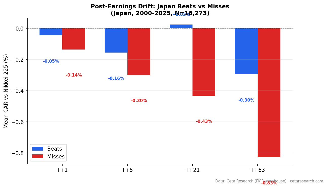 Cumulative abnormal return (CAR) for JPX earnings beats vs misses at T+1, T+5, T+21, T+63 trading days vs EWJ benchmark