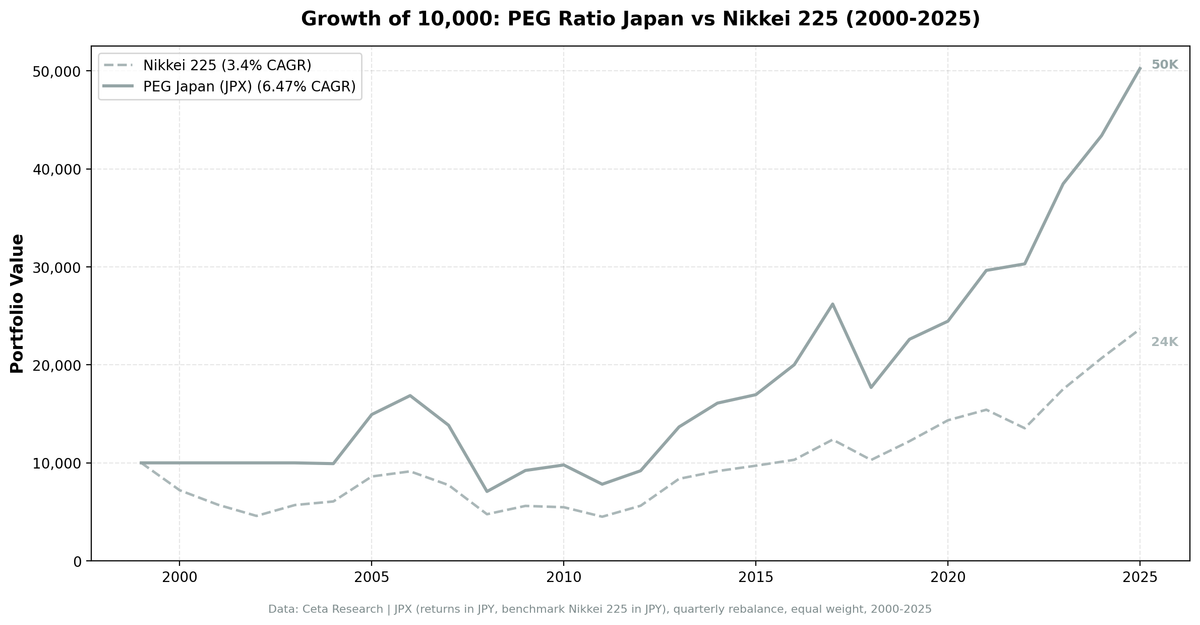 Growth of 10,000 invested in PEG ratio strategy on JPX vs Nikkei 225, 2000-2025