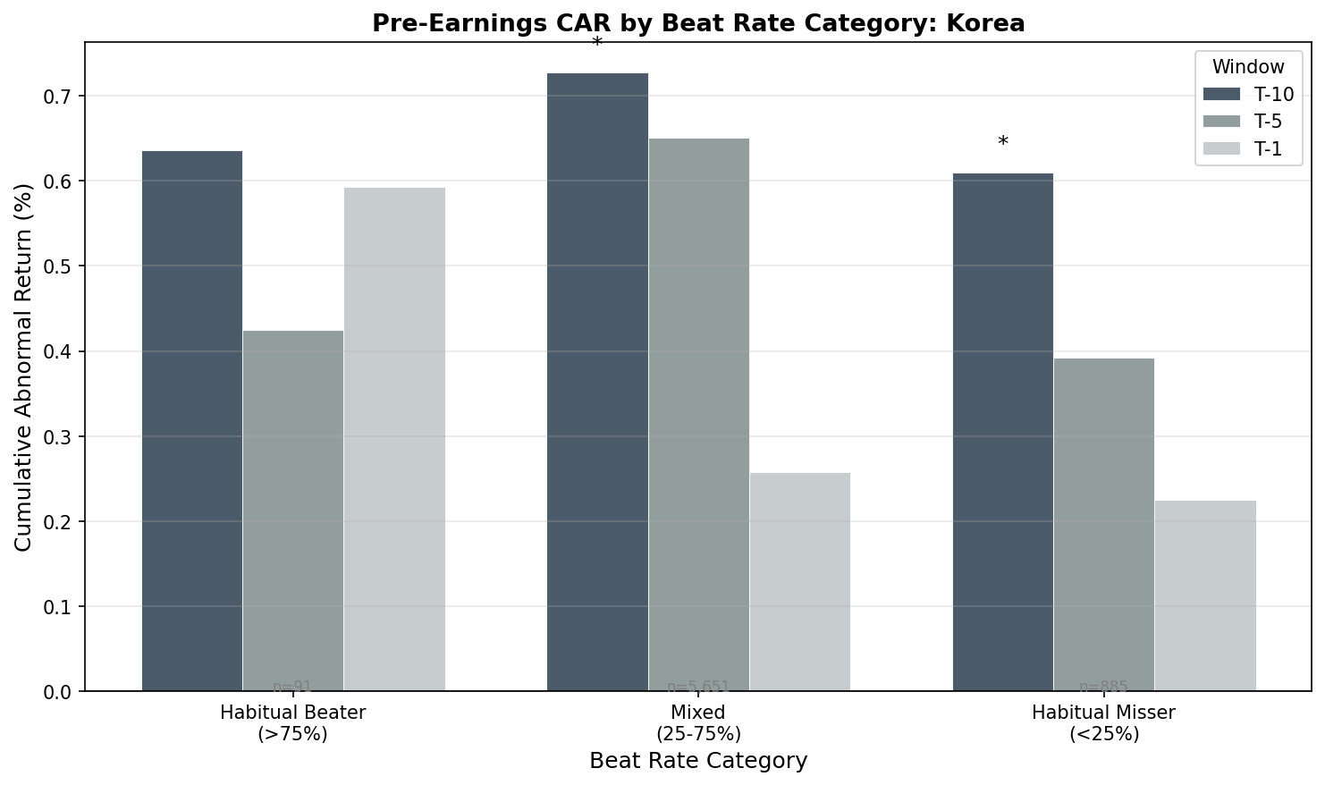 Pre-earnings CAR in Korea by beat-rate category: all categories show similar drift regardless of beat history