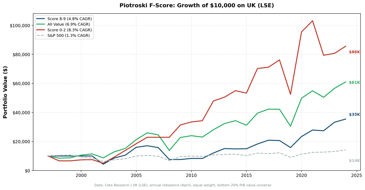 Cumulative growth chart comparing Piotroski Score 8-9 vs Score 0-2 portfolios on the London Stock Exchange over 27 years