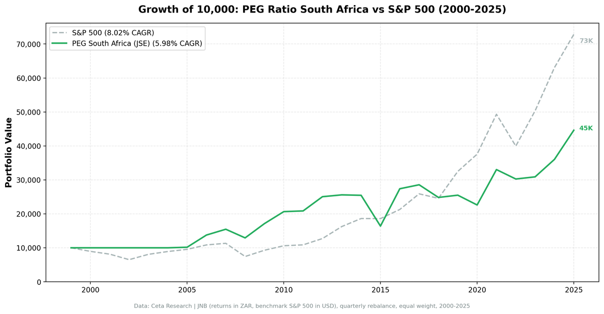 Growth of $10,000 invested in PEG ratio strategy on JSE vs S&P 500, 2000-2025