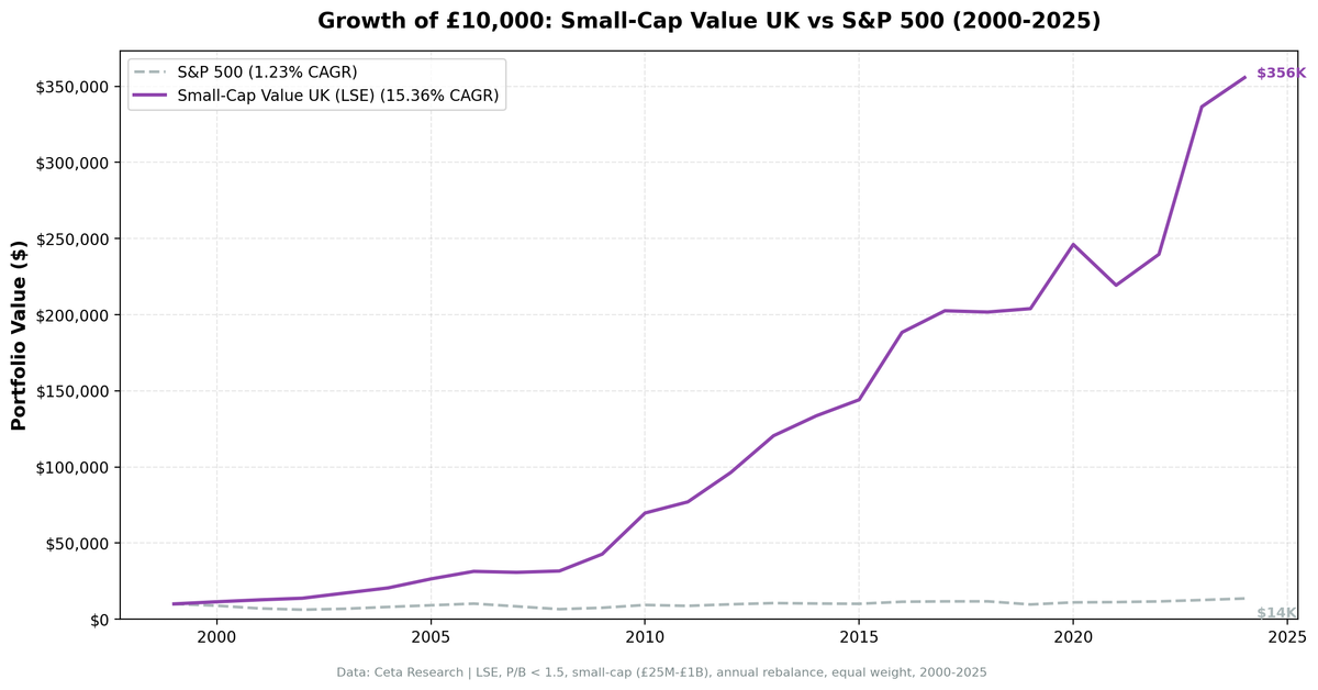 Growth of investment in Small-Cap Value UK vs FTSE 100 from 2000 to 2025