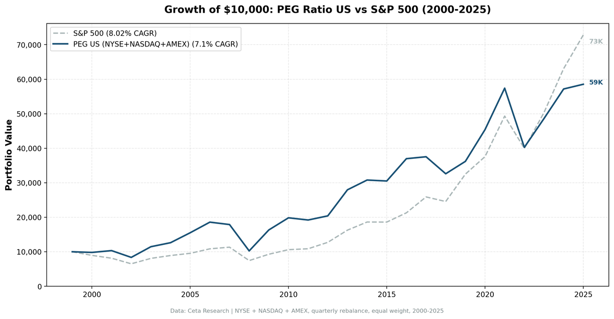 Growth of $10,000 invested in PEG ratio strategy vs S&P 500, 2000-2025