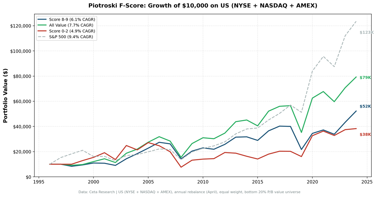 Growth of $1 invested in Piotroski Score 8-9 vs Score 0-2 vs S&P 500 from 1997 to 2024