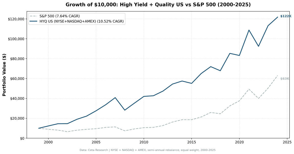 Growth of $10,000 invested in high dividend yield quality screen vs S&P 500 from 2000 to 2025 on US exchanges.