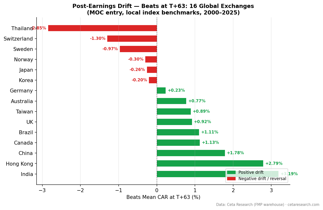 Bar chart showing beats CAR at T+63 across 14 global exchanges, sorted by magnitude