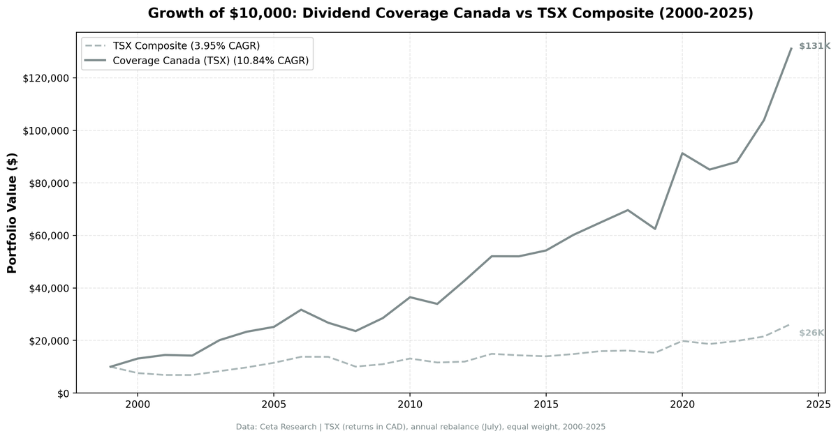 Growth of $10,000 invested in Dividend Coverage Canada vs TSX Composite from 2000 to 2025. Coverage grew to $131K.