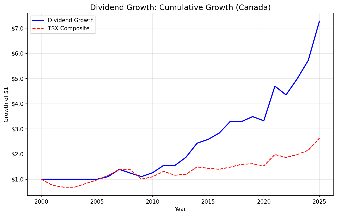 Growth of $1 invested in dividend growth screen on Canadian stocks (TSX) vs TSX Composite from 2000 to 2025.