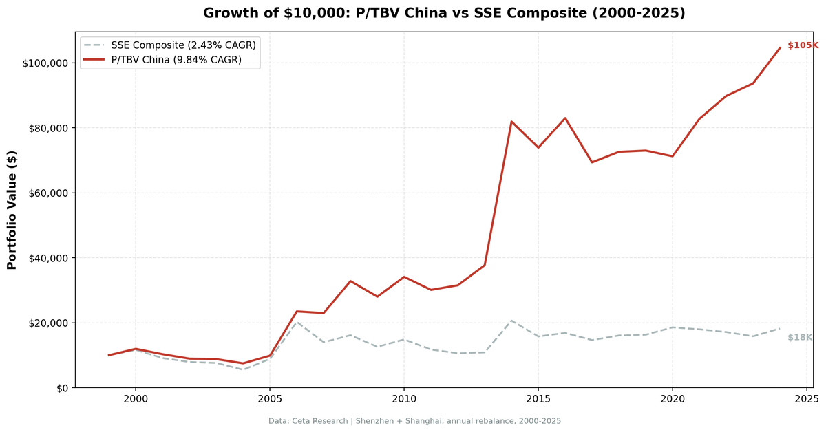 Price-to-Tangible-Book in China: 9.71% CAGR, Beta 0.11, and a +46% Return During the 2008 Crisis