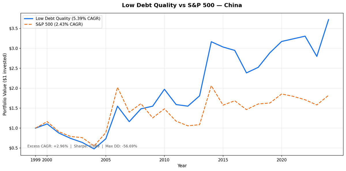 Growth of $10,000 in the Low Debt Quality strategy on Chinese A-shares (SHH + SHZ) vs SSE Composite from 2000 to 2025. Portfolio outperformed the local benchmark.