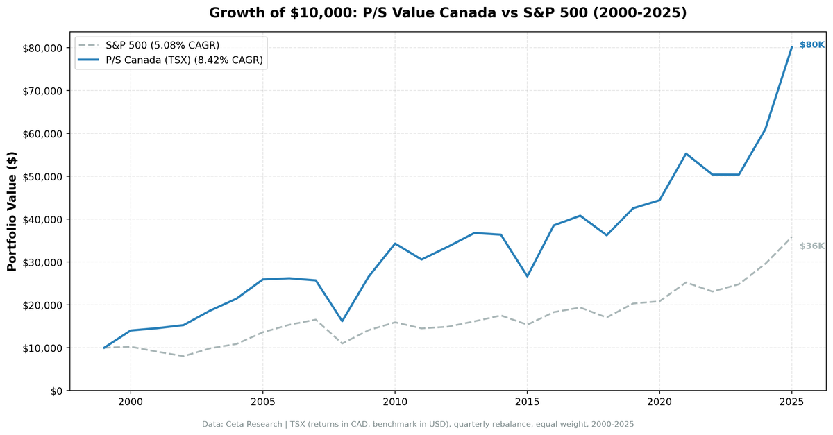 Growth of CAD 10,000 invested in P/S value screen TSX Canada vs TSX Composite from 2000 to 2025. Canada strategy grew to ~CAD 80K, TSX Composite to ~CAD 36K.