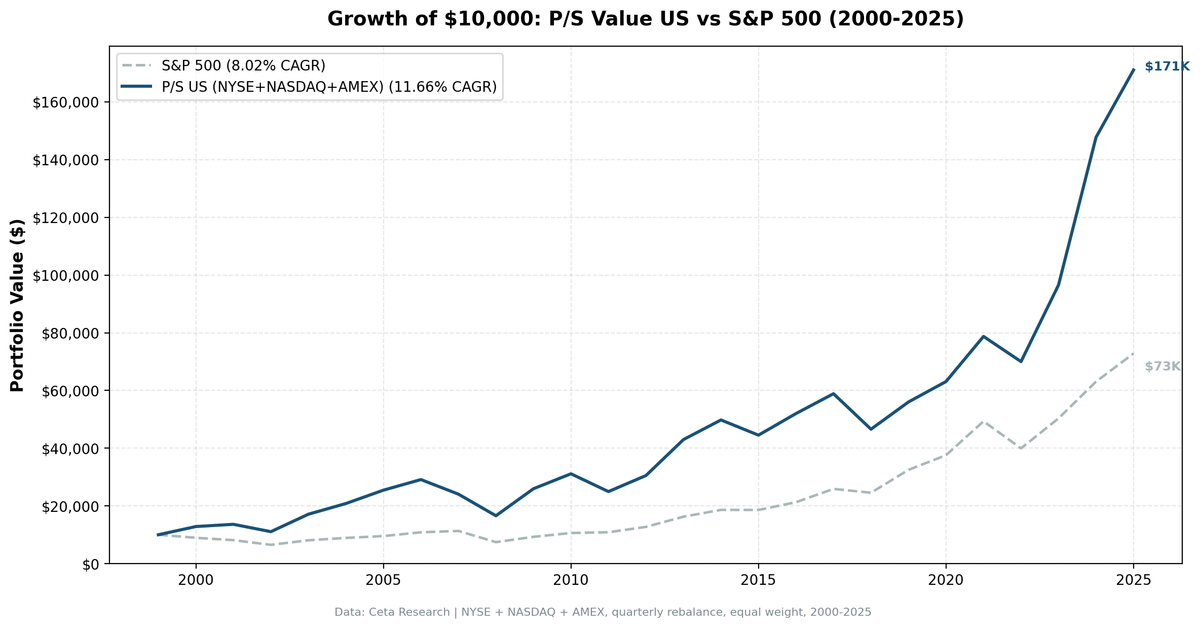 Growth of $10,000 invested in P/S value screen US vs S&P 500 from 2000 to 2025. Portfolio grew to approximately $160K, S&P 500 to approximately $73K.