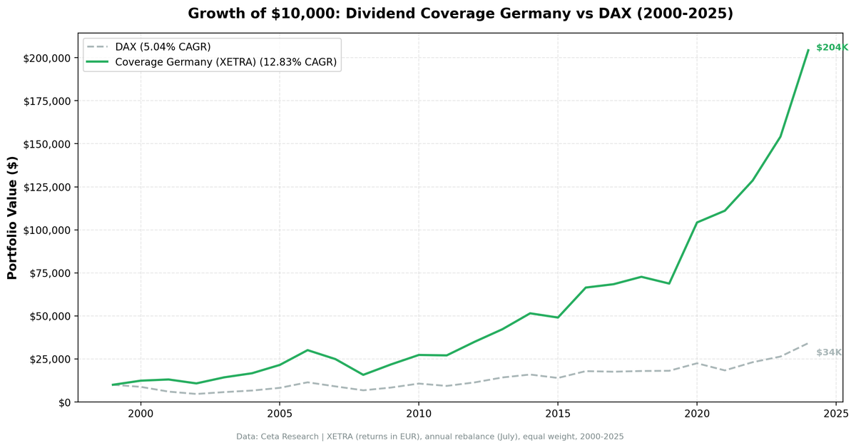 Growth of $10,000 invested in Dividend Coverage Germany (XETRA) vs DAX from 2000 to 2025.