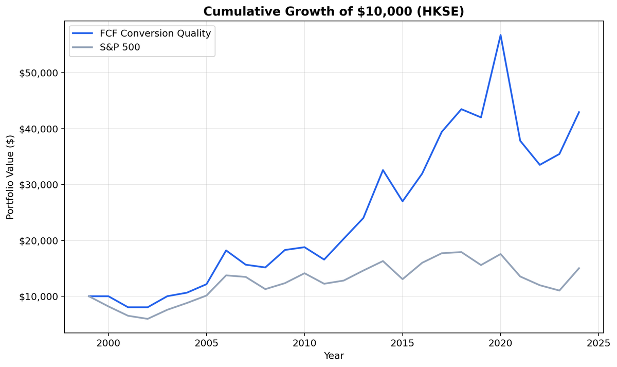 Growth of $10,000 invested in FCF Conversion Quality vs Hang Seng on Hong Kong stocks from 2000 to 2025. Strategy grew to $43K, Hang Seng to $15K.