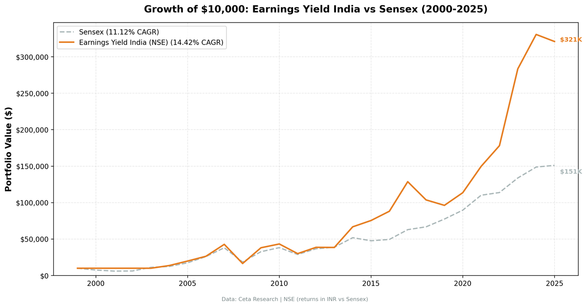 Growth of $10,000 invested in earnings yield screen on NSE vs Sensex from 2000 to 2025, returns in Indian Rupees.
