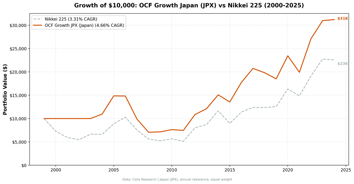 Growth of $10,000 invested in OCF Momentum Japan vs Nikkei 225