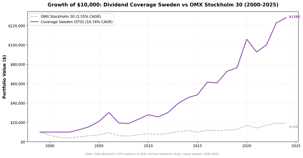 Growth of $10,000 invested in Dividend Coverage Sweden vs OMX30 from 2000 to 2025. Coverage grew to $128K.