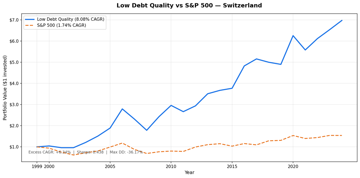 Cumulative growth of Low Debt Quality Switzerland portfolio vs SPY, 2000–2025
