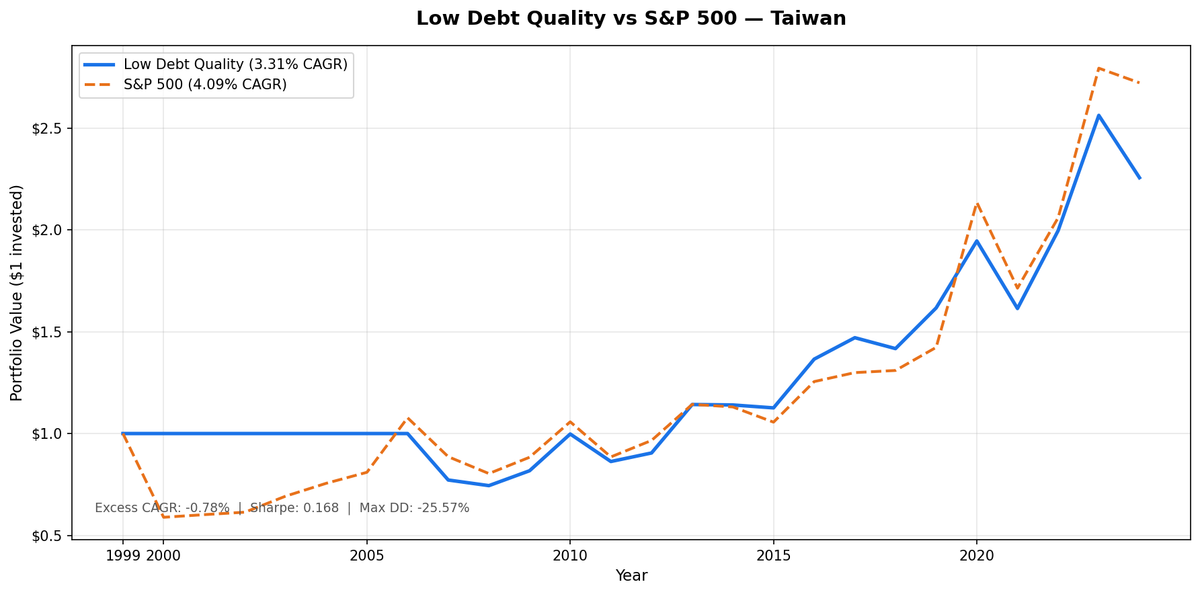 Growth of TWD 10,000 in the Low Debt Quality strategy on Taiwan stocks vs TAIEX from 2000 to 2025. Taiwan portfolio grew to TWD 22,561, TAIEX grew to TWD 27,209.