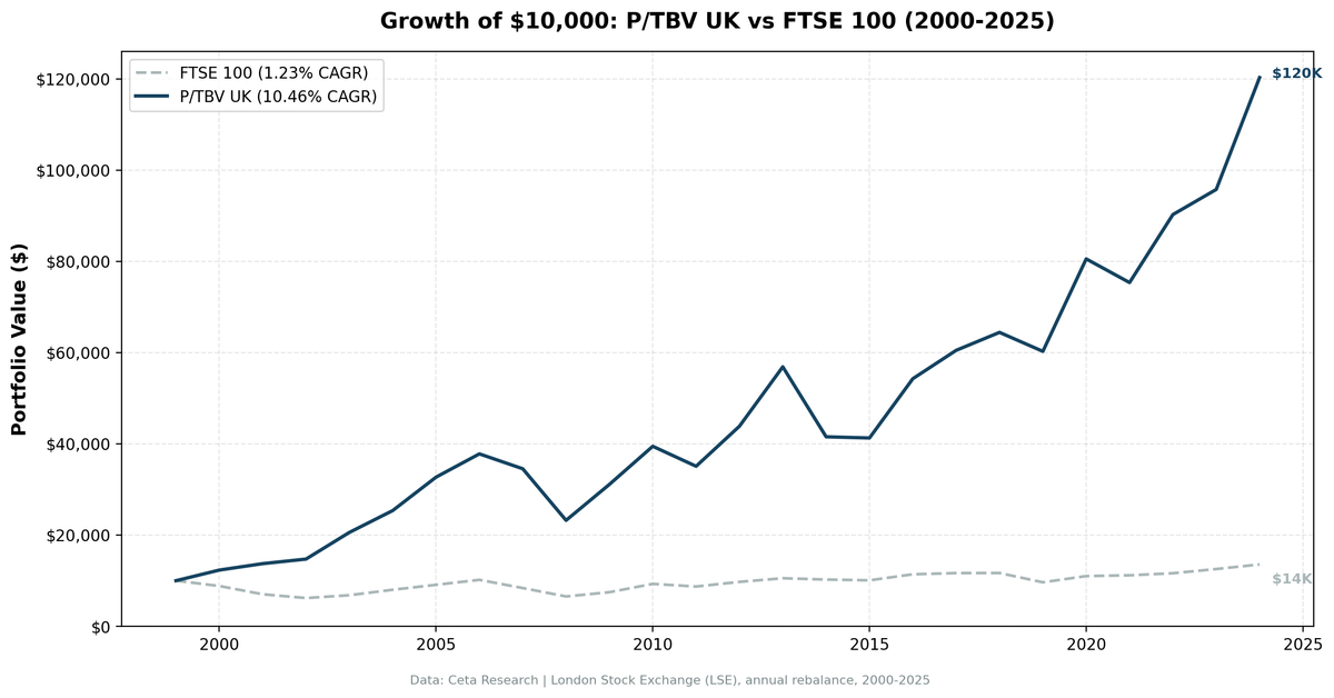Price-to-Tangible-Book in the UK: 9.61% CAGR with the Lowest Drawdown of Any Outperforming Exchange
