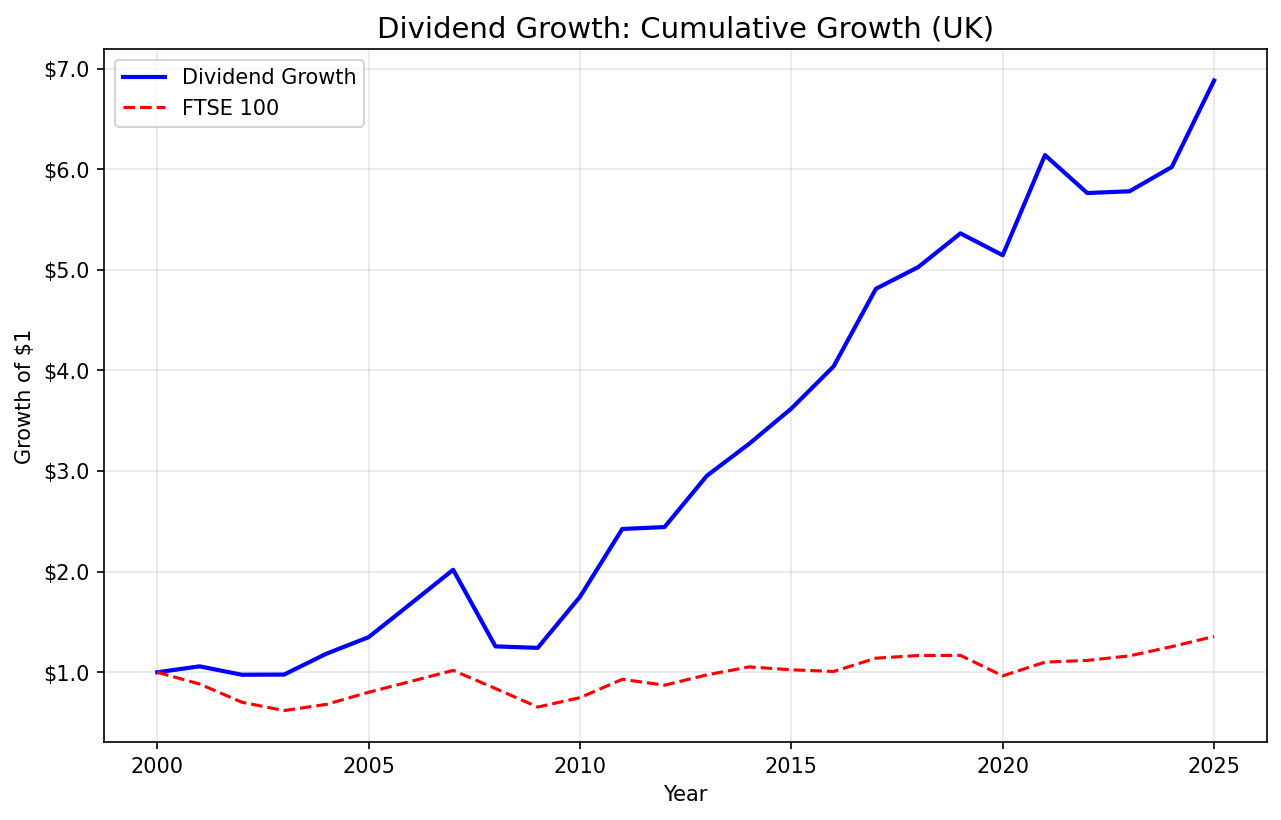 Growth of $1 invested in dividend growth screen on UK stocks (LSE) vs FTSE 100 from 2000 to 2025.