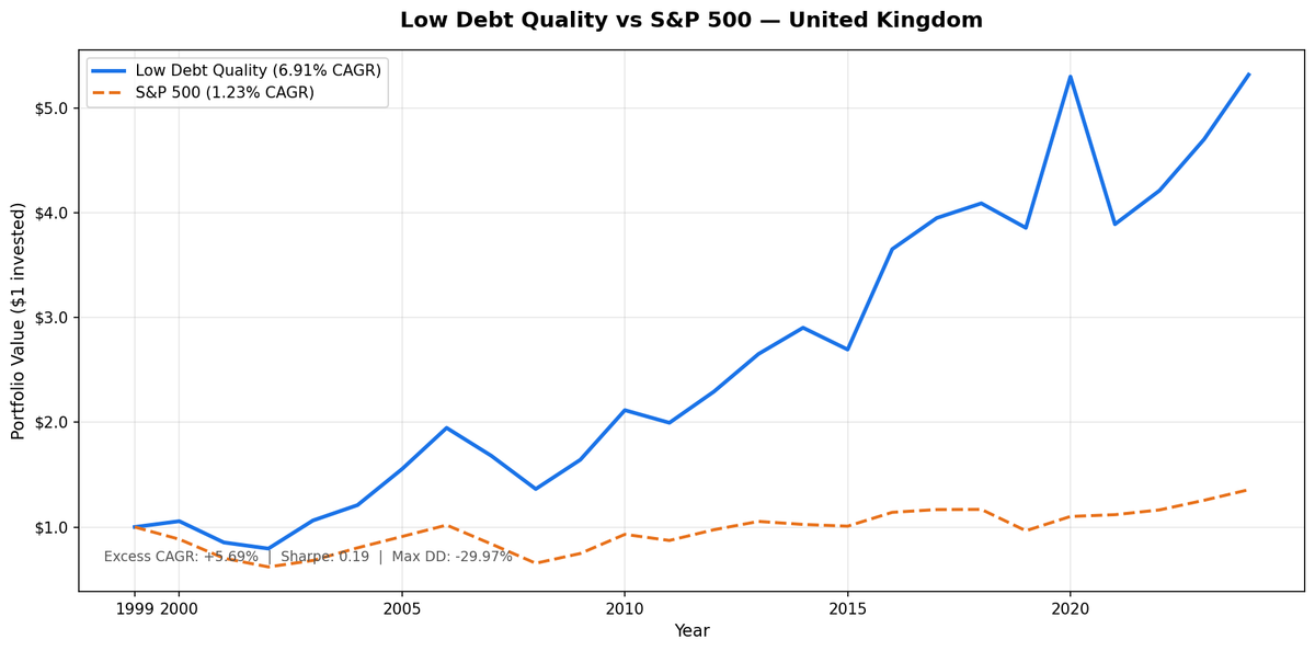 Growth of $10,000 invested in Low Debt Quality strategy on LSE vs FTSE 100 from 2000 to 2025