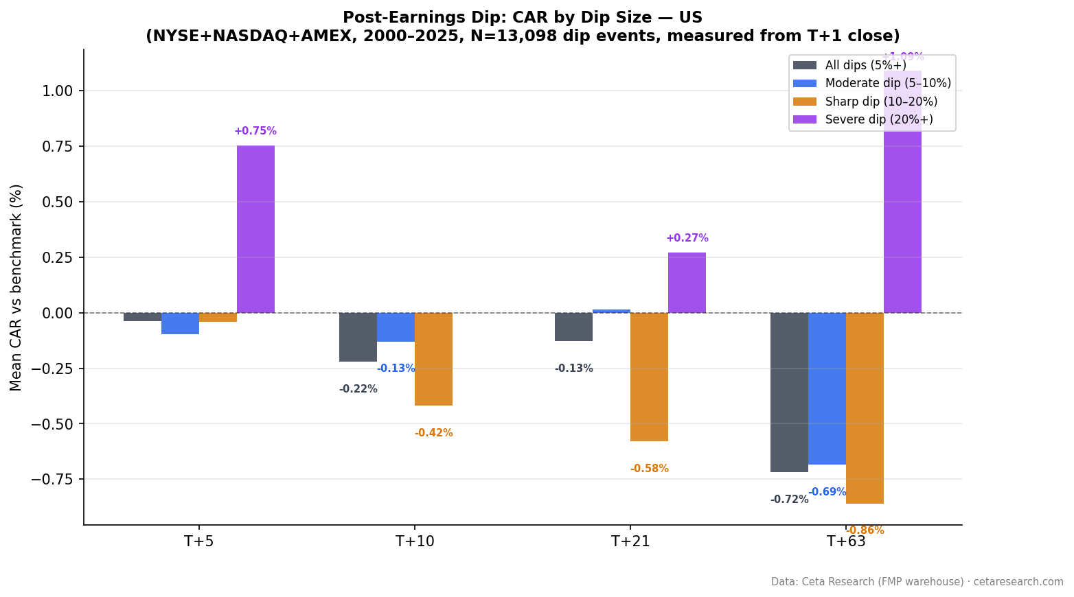 Grouped bar chart showing cumulative abnormal returns by dip size at T+5, T+10, T+21, and T+63 windows for US stocks 2000-2025. All categories show negative drift.