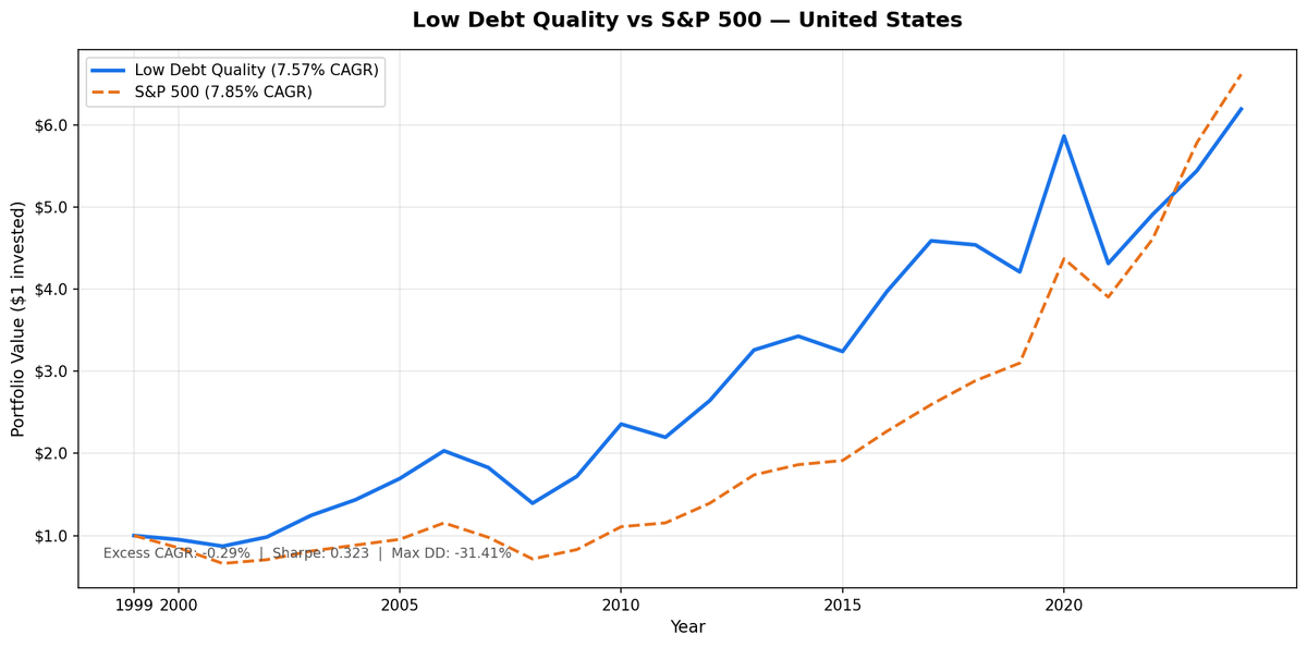 Growth of $10,000 invested in the Low Debt Quality strategy vs S&P 500 from 2000 to 2025. Portfolio grew to $61,923, SPY grew to $66,167.