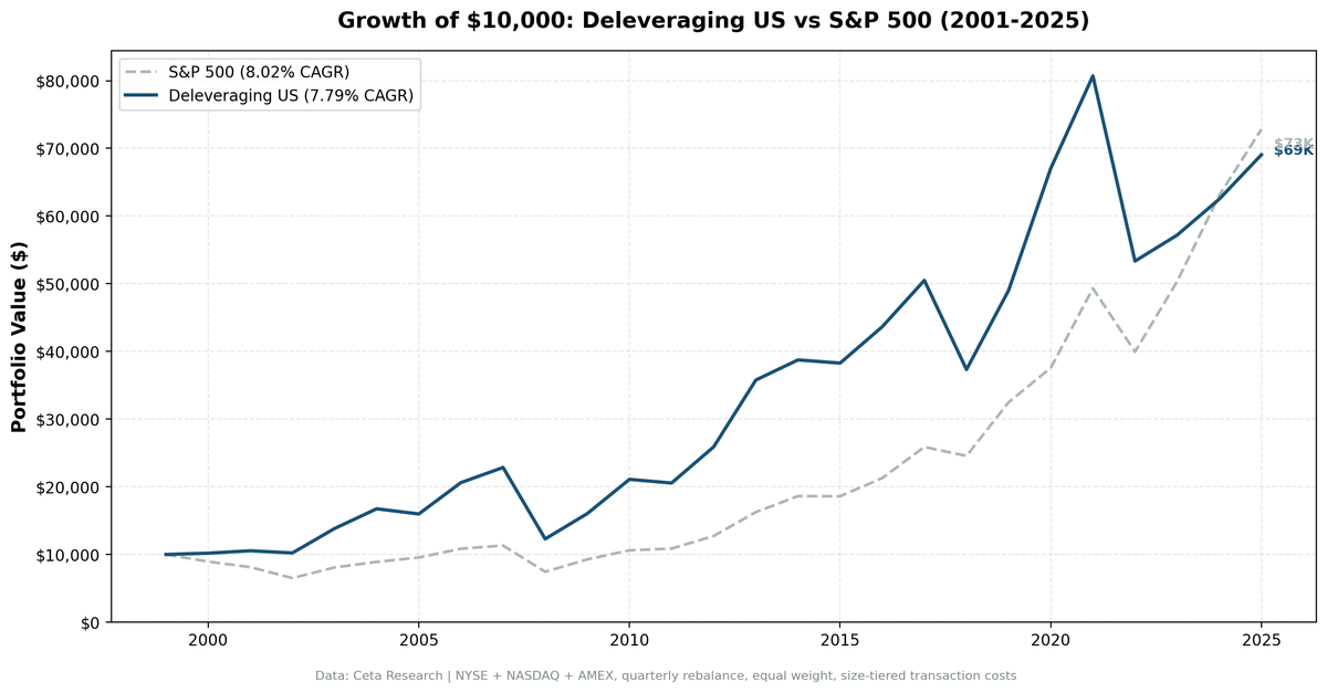 Growth of $10,000 invested in the Deleveraging strategy vs S&P 500 from 2000 to 2025, US stocks.