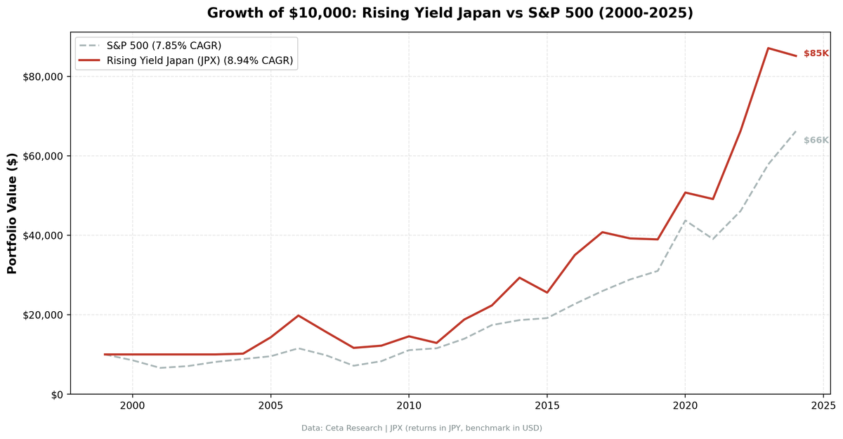 Growth of $10,000 invested in Rising Dividend Yield on JPX vs Nikkei 225 from 2000 to 2025. Returns in JPY.