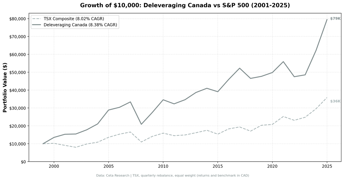 Growth of C$10,000 in Deleveraging strategy vs S&P/TSX Composite (2000-2025) - Canada