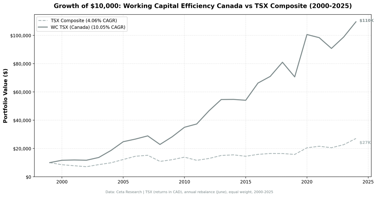 Growth of $10,000 invested in Working Capital Efficiency Screen (Canada) vs TSX Composite from 2000 to 2025.