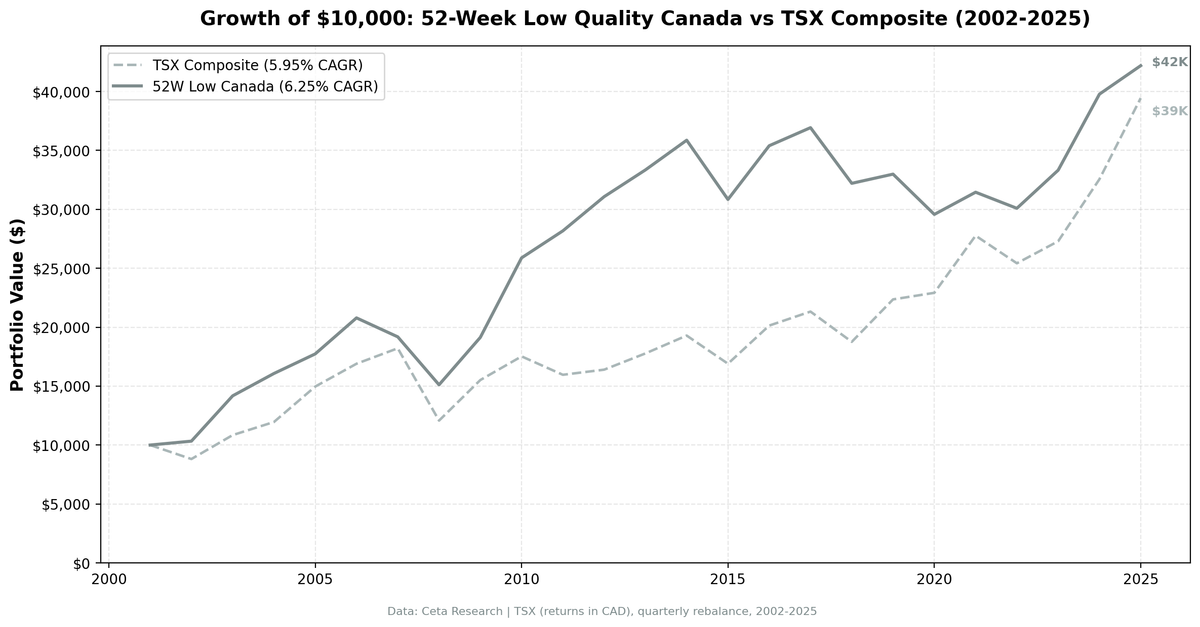 52-Week Low Quality: 24-Year Canada Backtest (TSX)