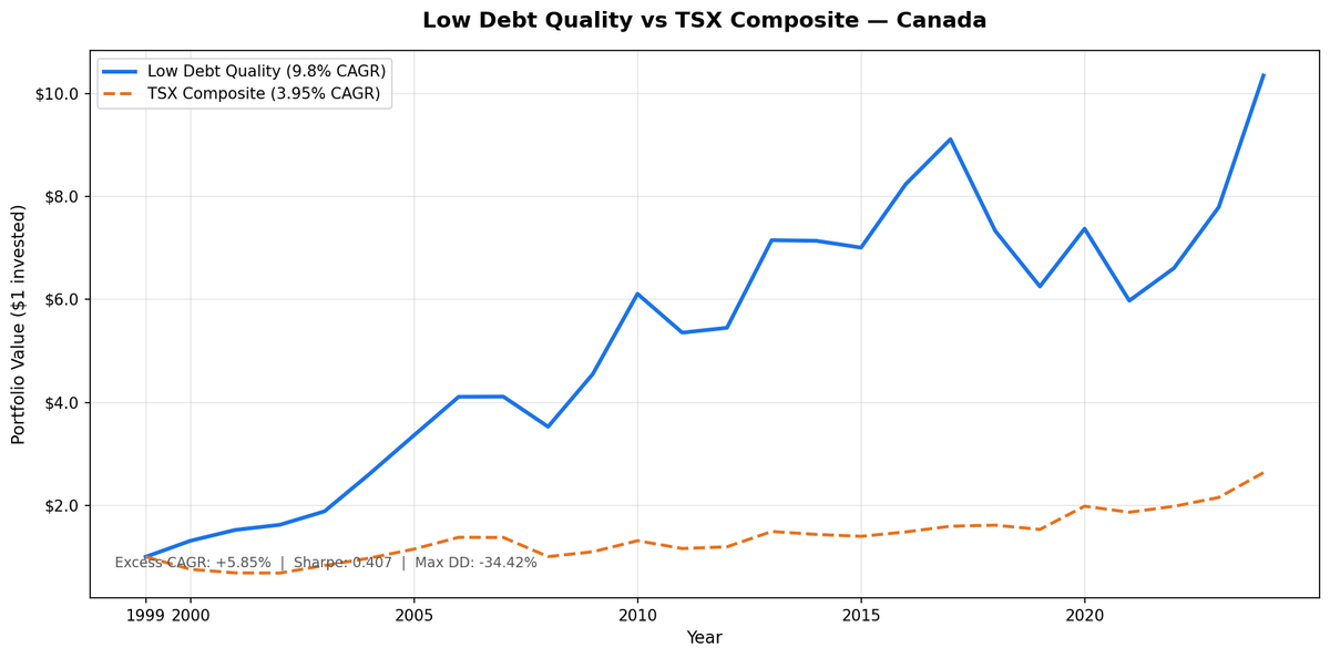Cumulative growth of Low Debt Quality Canada portfolio vs SPY, 2000–2025