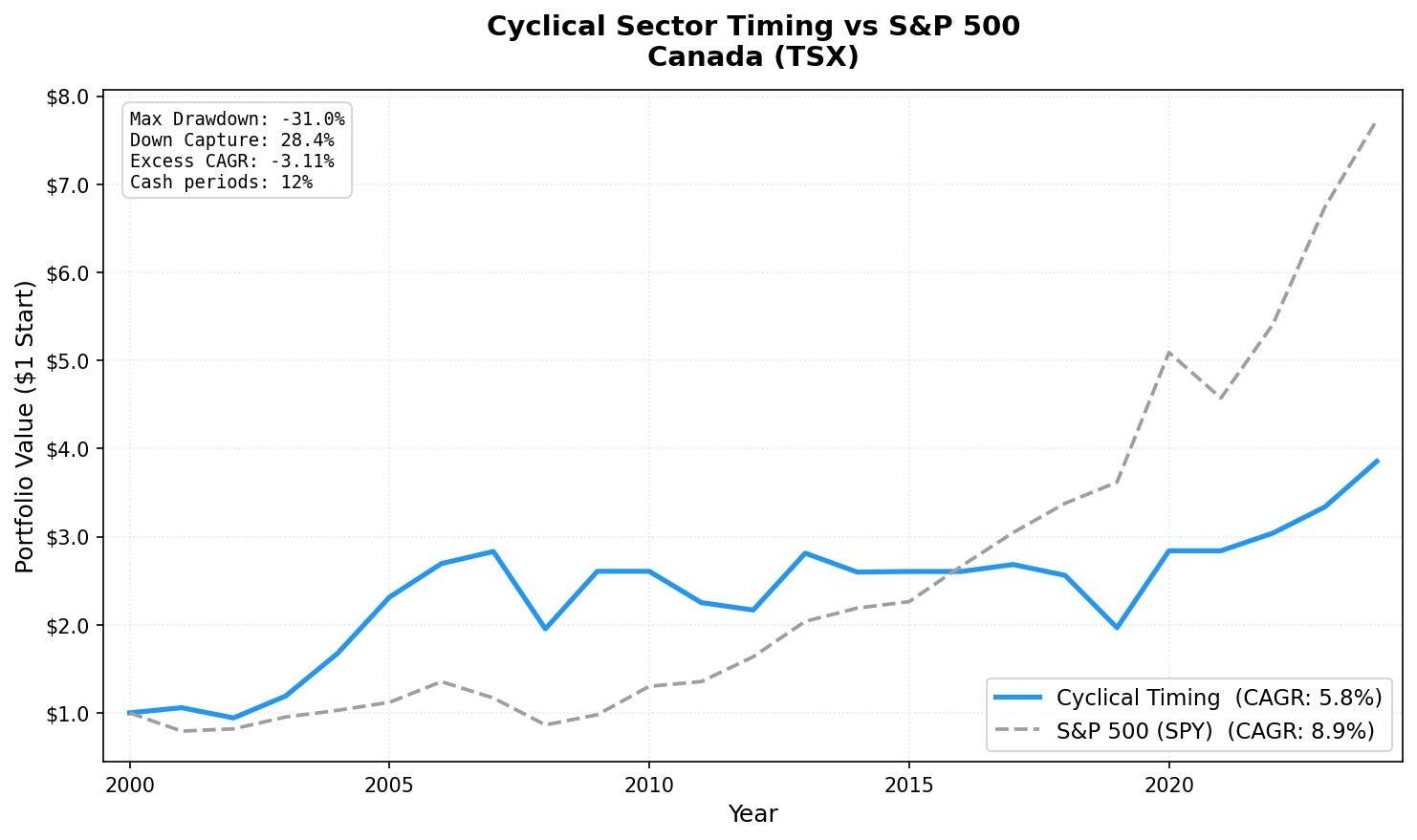 Growth of $10,000 in Cyclical Sector Timing vs TSX Composite, Canada (TSX), 2001-2024