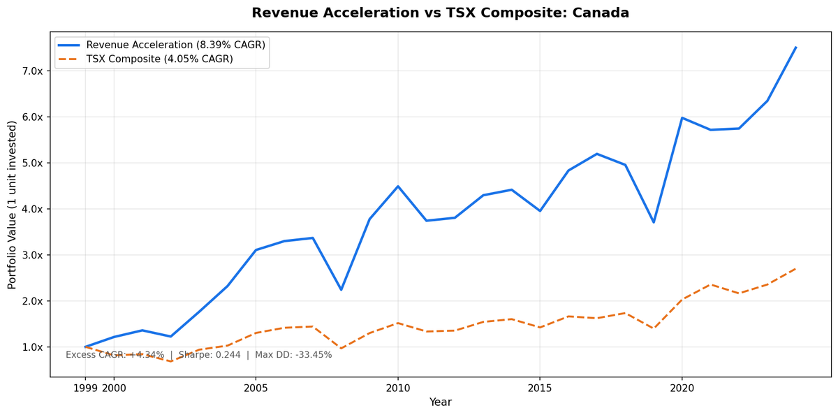 Revenue Acceleration strategy vs the S&P/TSX Composite, cumulative growth, Canada 2000 to 2025.