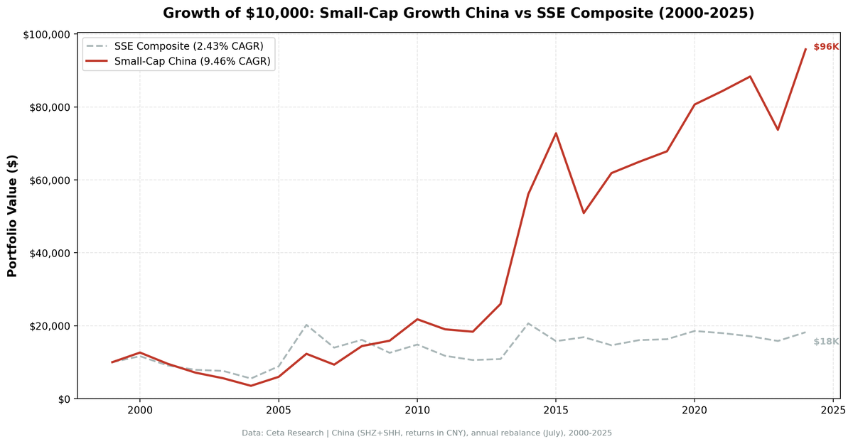 Growth of $10,000 invested in Small-Cap Growth China vs the SSE Composite from 2000 to 2025.