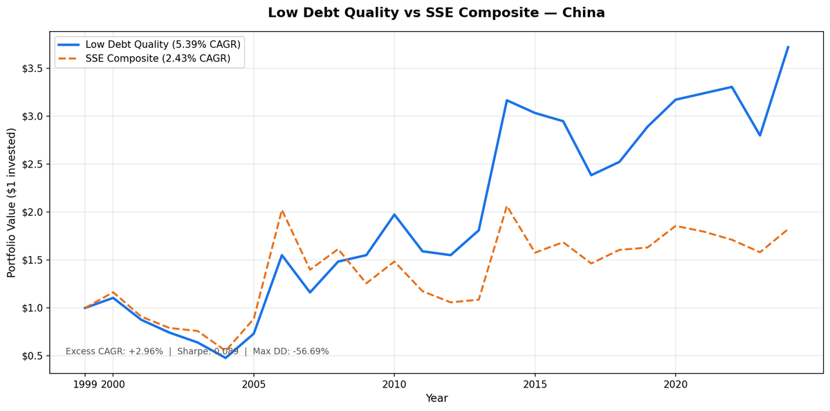 Growth of $10,000 in the Low Debt Quality strategy on Chinese A-shares (SHH + SHZ) vs SSE Composite from 2000 to 2025. Portfolio outperformed the local benchmark.