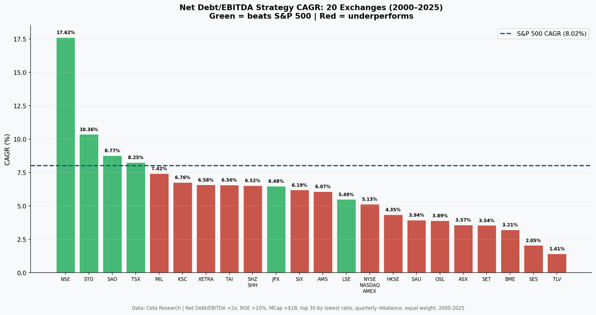 Net Debt/EBITDA strategy CAGR comparison across 22 global exchanges