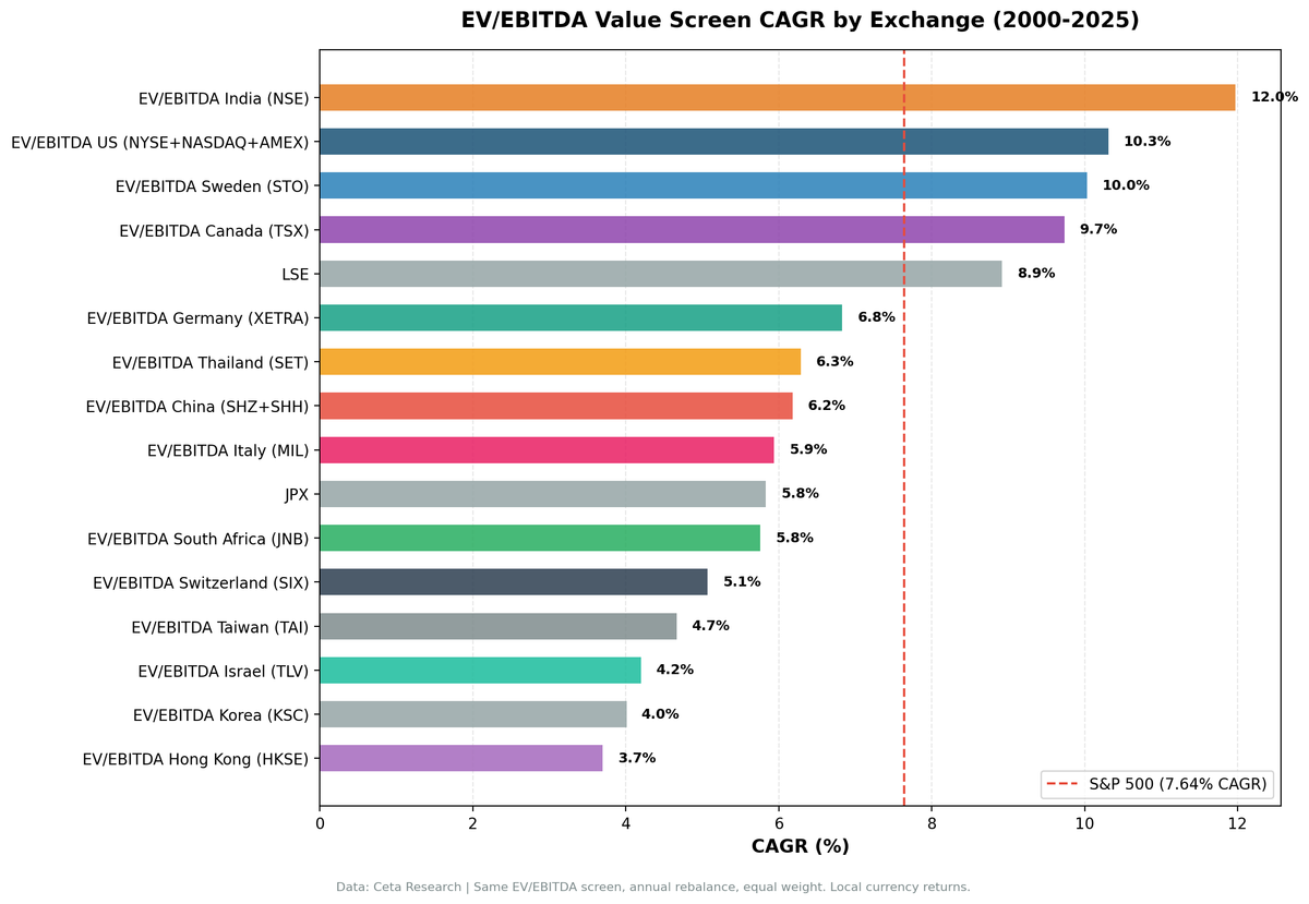 CAGR comparison of EV/EBITDA below 10x screen across 17 global exchanges vs local benchmarks, 2000-2024