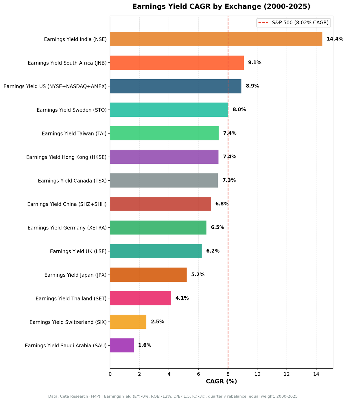 Earnings yield CAGR comparison across 13 global exchanges. India leads at 14.42%, South Africa at 9.08%.