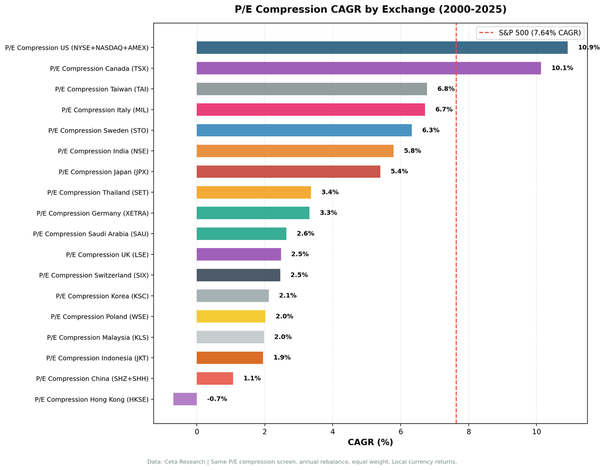 P/E compression CAGR compared across global exchanges, showing seven markets beating their local benchmark.