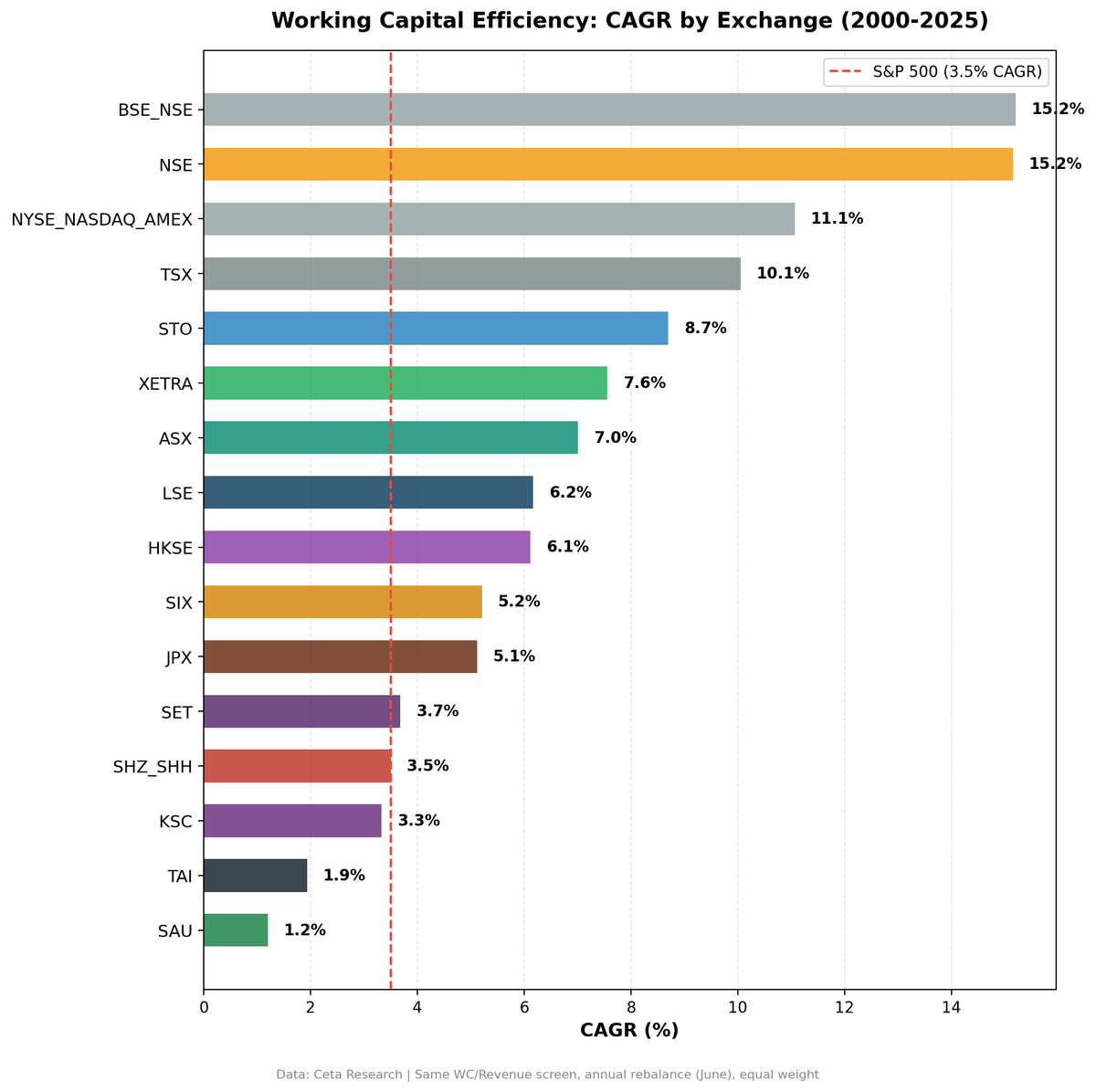 Working Capital Efficiency CAGR comparison across 14 global exchanges from 2000 to 2025.